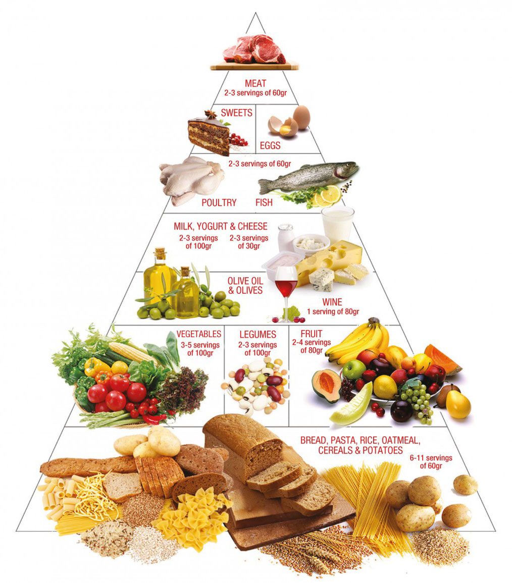 Nutritional Pyramid